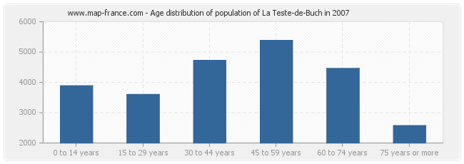 Age distribution of population of La Teste-de-Buch in 2007
